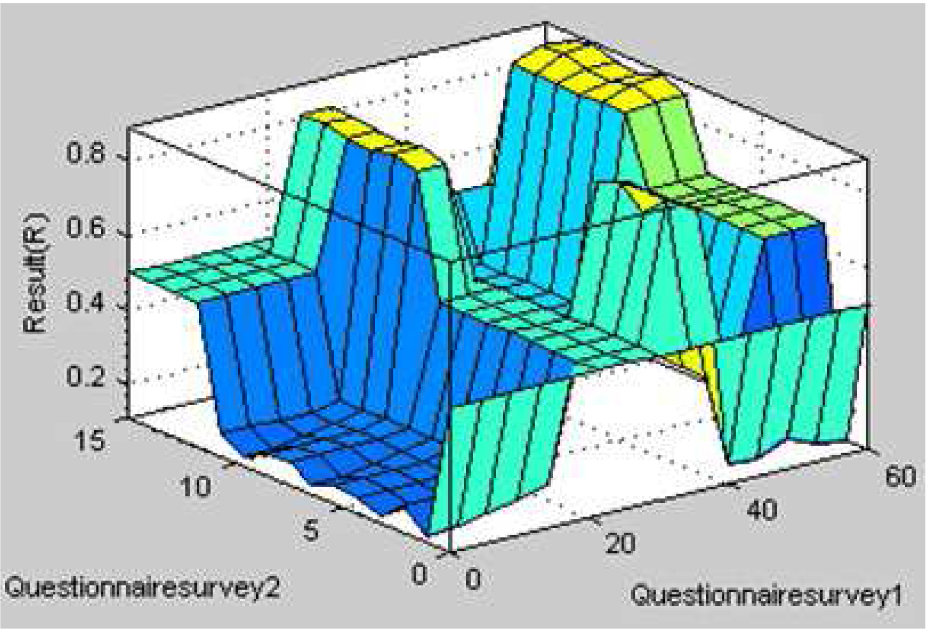 Figure 8 Fuzzy inference surface