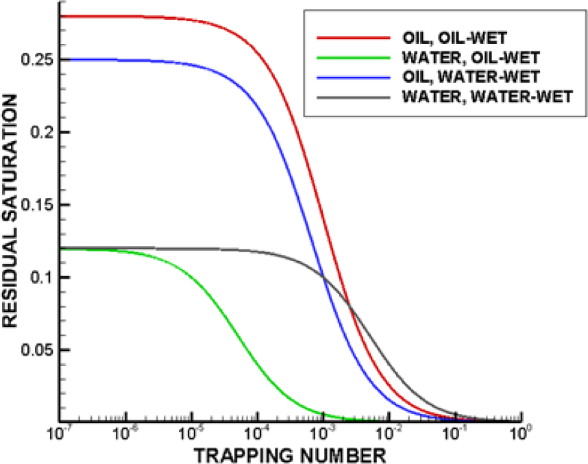 Figure 1 Capillary desaturation curves used in simulations