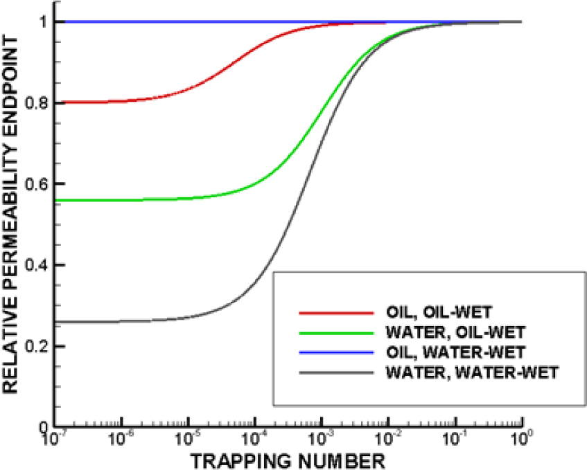 Figure 2 Endpoint relative permeabilities varying with trapping number