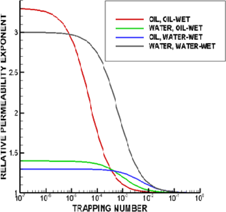 Figure 3 Relative permeability exponents varying with trapping number