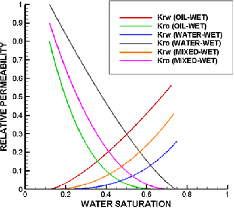 Figure 4 Relative permeability curves for different wettability conditions at low trapping number of 10−7