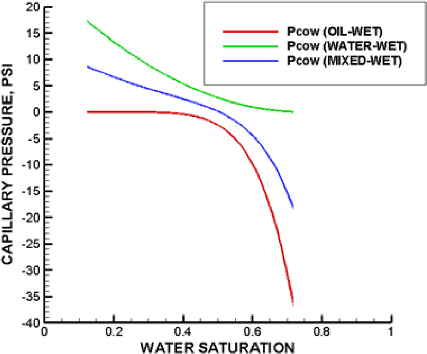 Figure 5 Capillary pressure curves for different wettability conditions