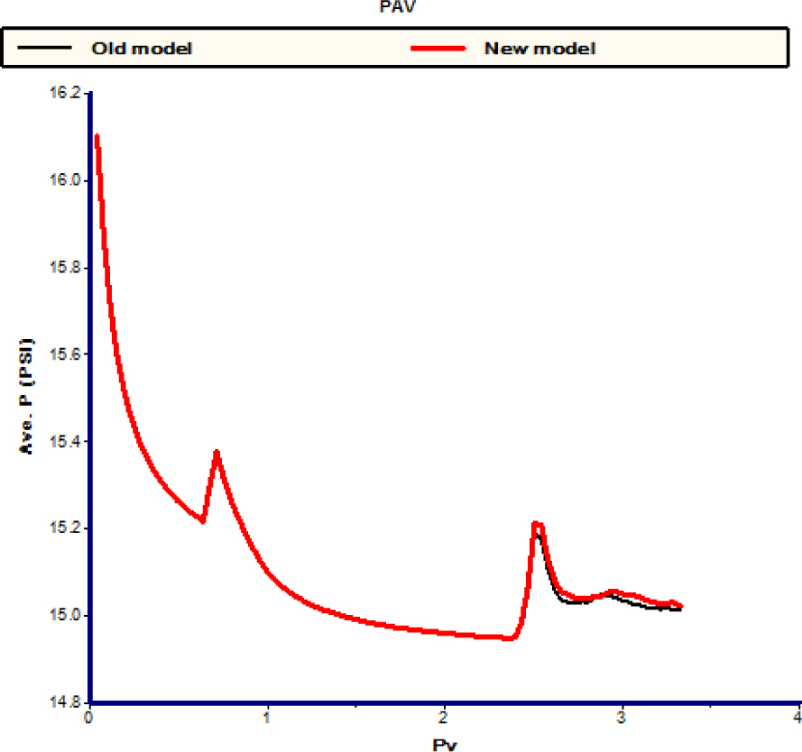 Figure 10 Average pressure vs. injected pore volume