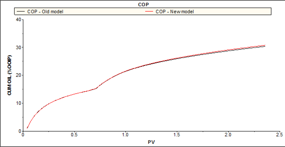 Figure 11 Comparison of oil recovery curves simulated using the currently used and the newly developed chemical compositional models for the waterflood and alkali flood part of the fractured block experiment