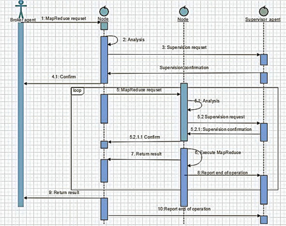 Figure 1 UML Sequence Diagram describes agent interactions when performing a job.