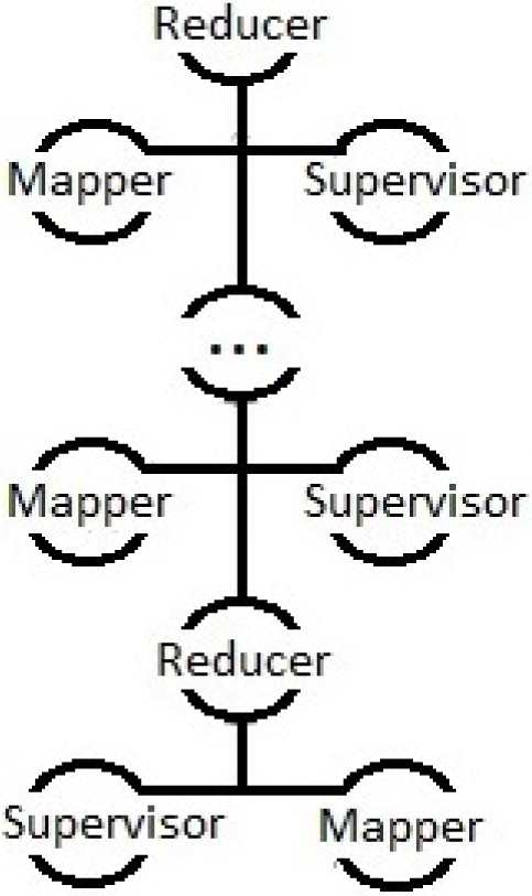 Figure 2 Diagram describes MapReduce tree structure that is formed by peer nodes before reduce operation begins.