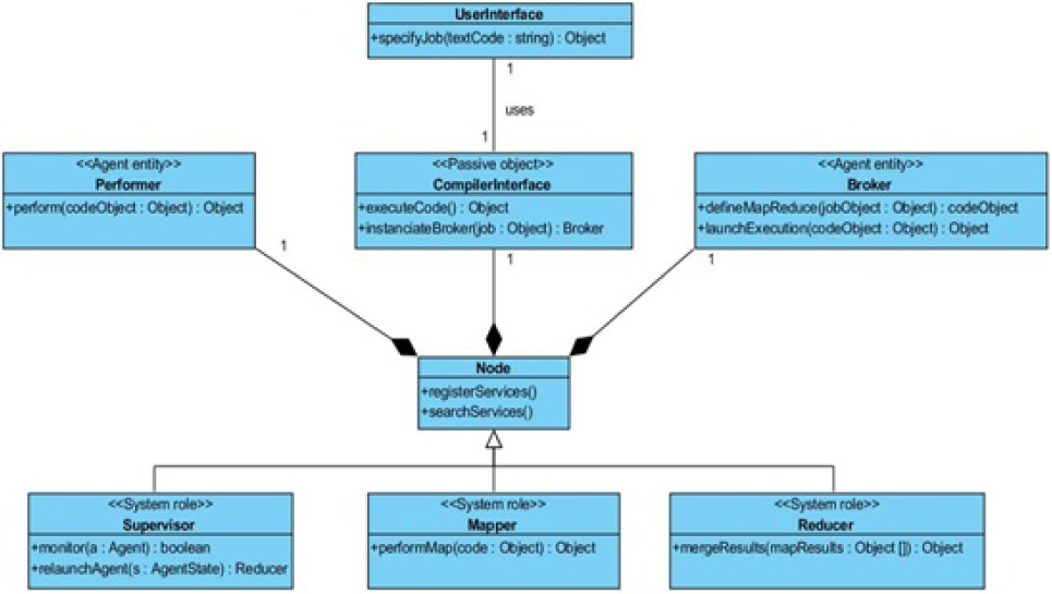 Figure 3  UML Class Diagram describing nodes composite structure, their roles and relationship with user interface.