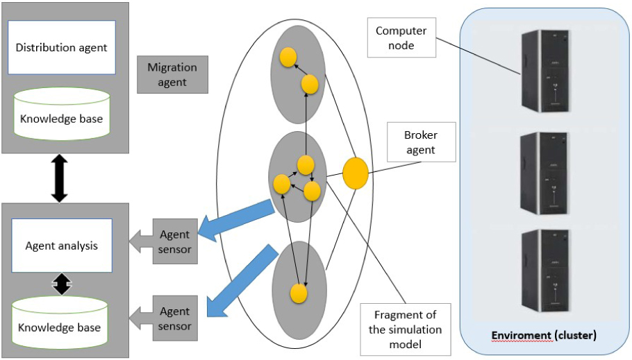 Figure 4 The architecture of the multi-agent balancing system.