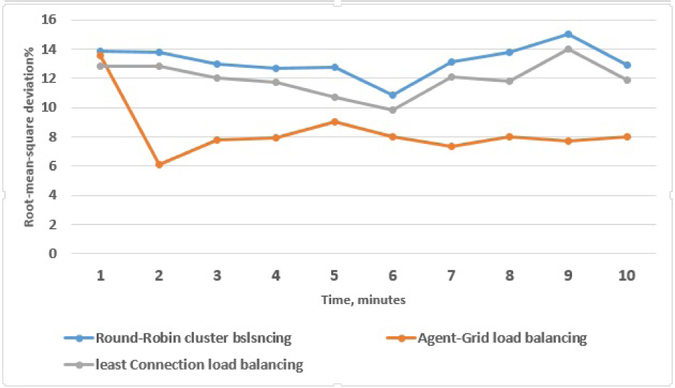 Figure 5 Root-mean-square deviation of node load.