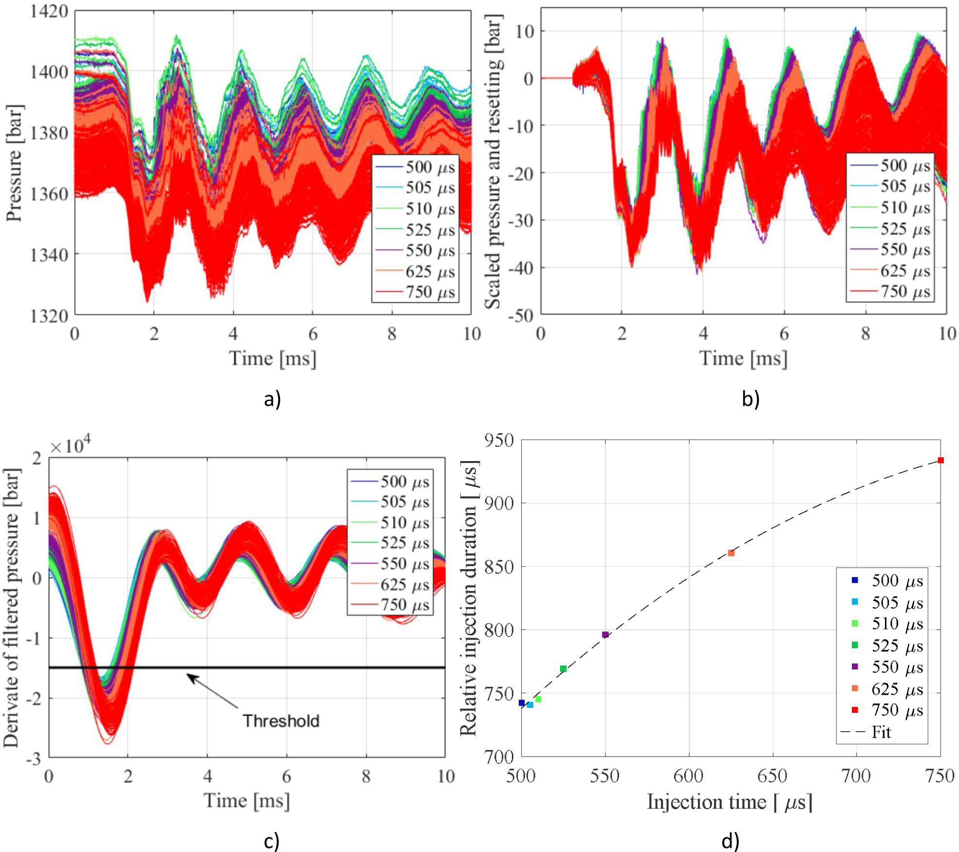 Figure 3 a) extracted, b) normalized and offset reset, c) derivate of filtered pressure signals, d) identified relative injection durations.