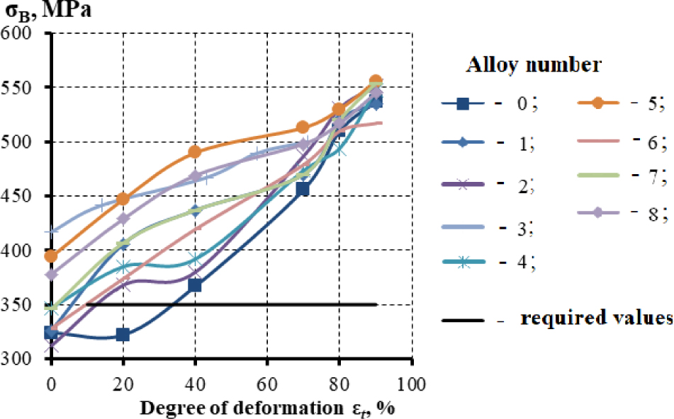 Figure 1 The change in the tensile strength for the investigated alloys