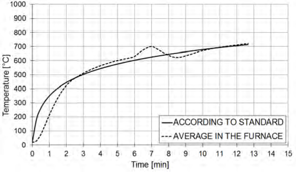 Figure 7 Temperature/time graph of furnace heating conditions (solid line – standard temperature-time curve, dashed line – average temperature inside the furnace).