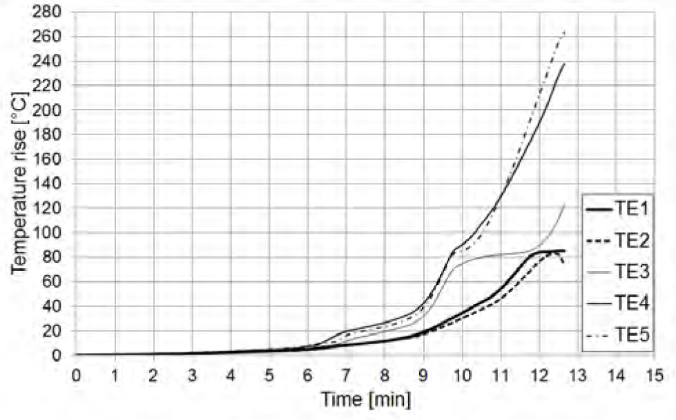 Figure 8 Graph of the temperature rises on unexposed surface of glass unit (thermocouples placed in the quarter of the glass unit and in the glass unit center).