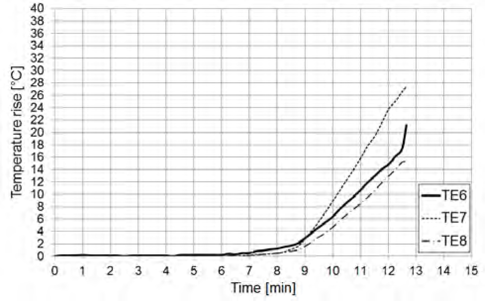 Figure 9 Graph of the temperature rises on unexposed surface of glass unit (thermocouples placed in the top of the glass unit).