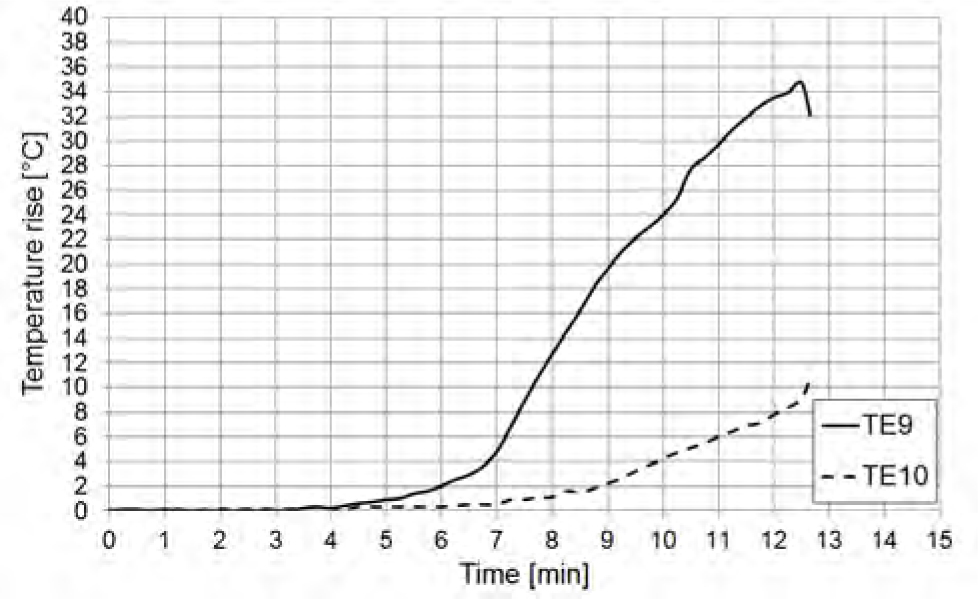Figure 10 Graph of the temperature rises on unexposed surface of structure silicone.