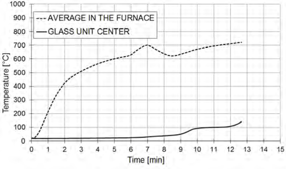 Figure 11 The comparison of the temperature inside the furnace and in the center of the glass unit.