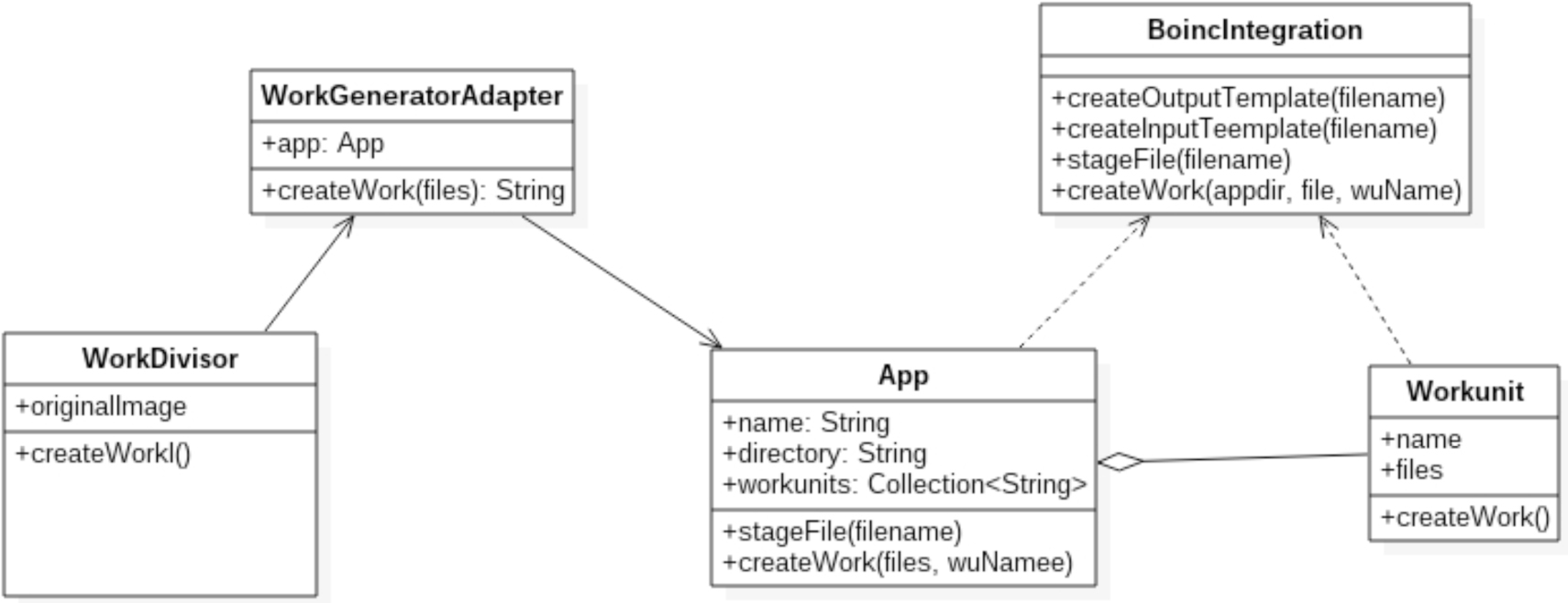 Figure 3 Class Diagram of the Work Generator