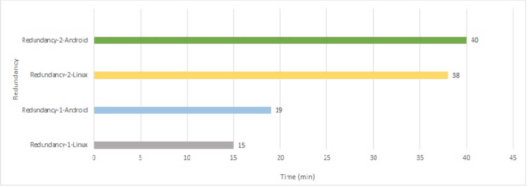 Figure 8 Impact of the redundancy