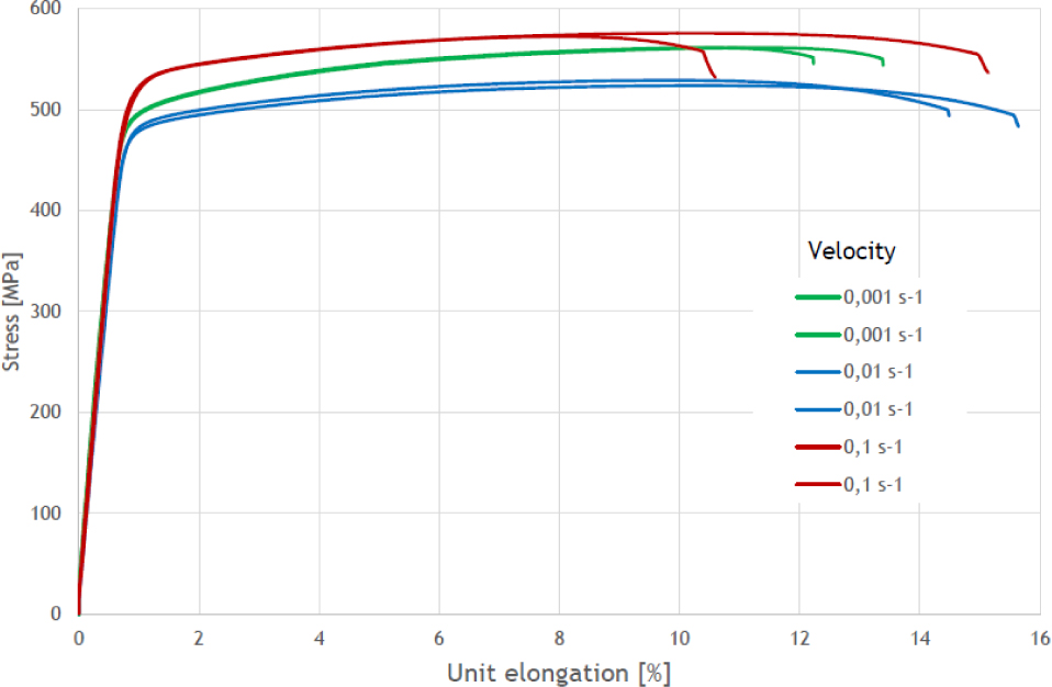 Figure 1 Stress-strain curve for aluminium alloy 7075