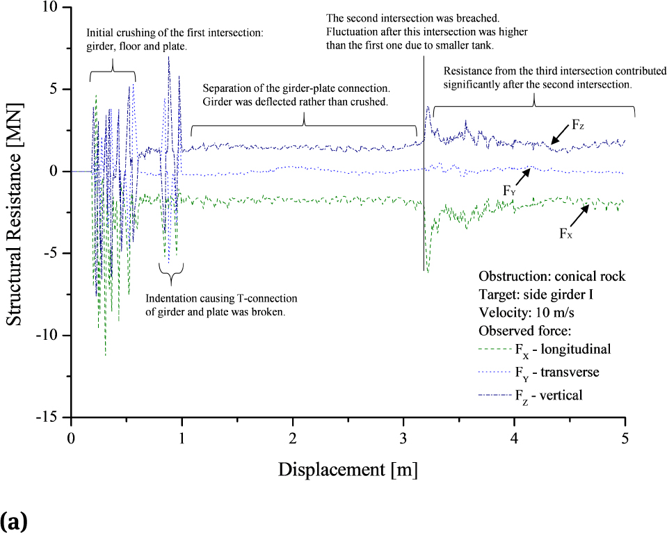 Figure 8 Structural resistance and progressive failure during ship grounding to side girder.