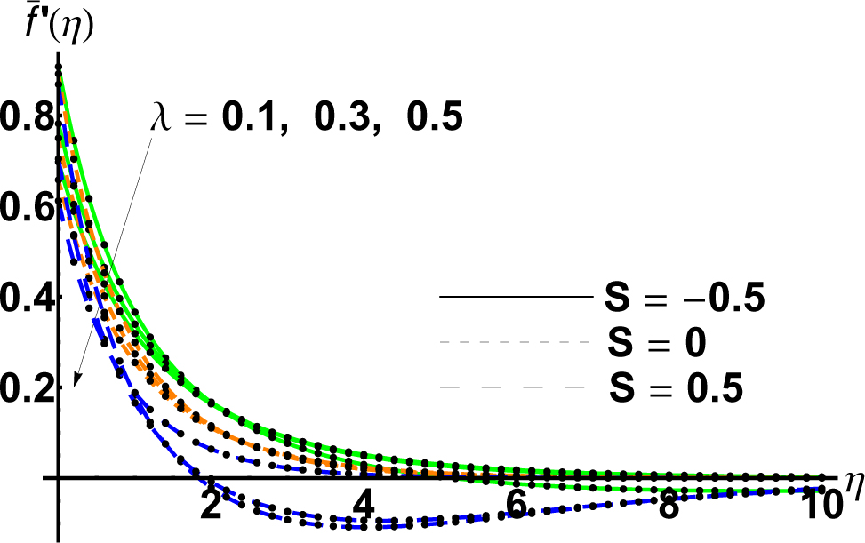 Figure 7 Variation of the horizontal velocity f̄′(η) with increasing of the slip parameter λ for different values of the suction/blowing parameter S: • • • • • • • • numerical solution ; OHAM solution (with lines and dashing lines respectively)