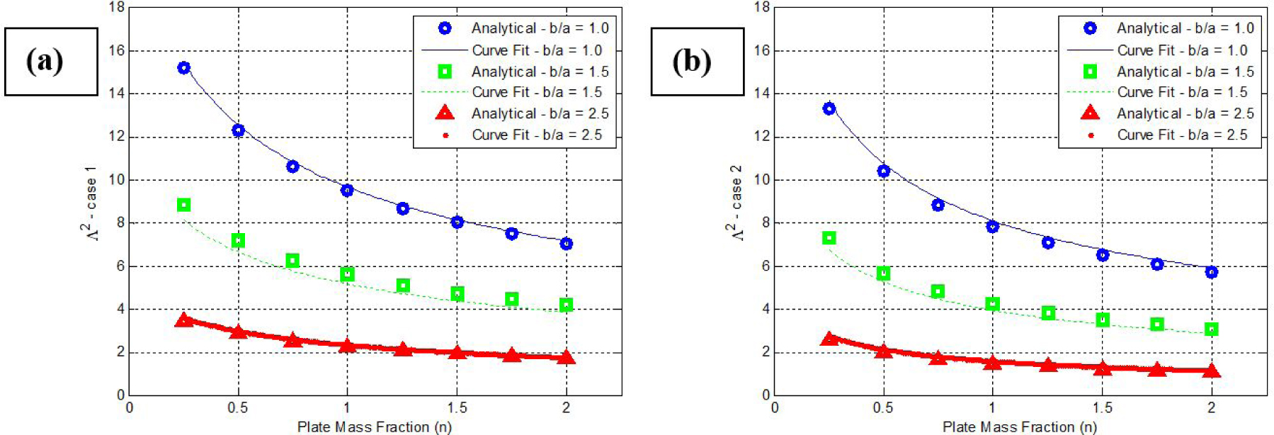 Figure 5 The massed plate eigenvalues (Λ2) vs. the plate mass fraction (n) at different b/a for (a) case 1 and (b) case 2.