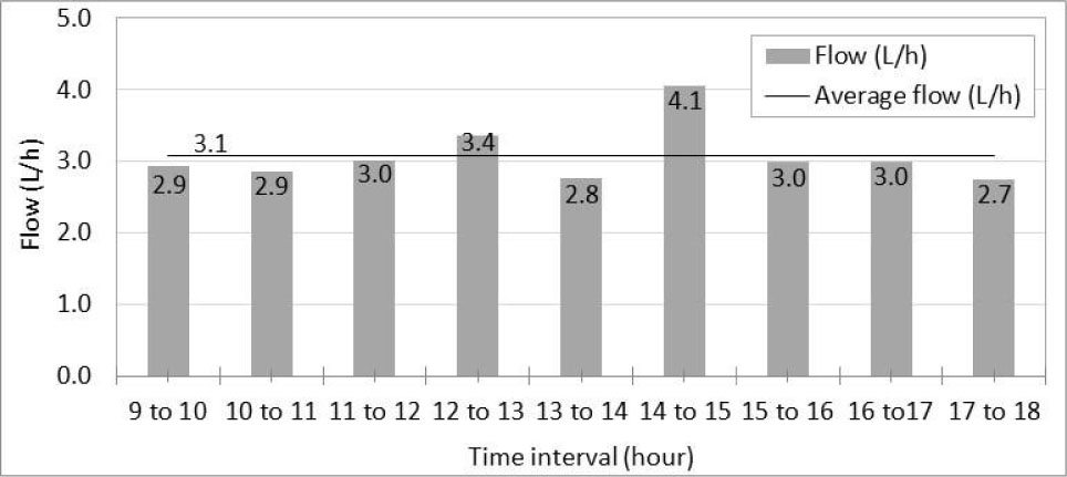 Figure 2 Volume of condensed water produced during the operation of the air condenser LAnA/UFG.