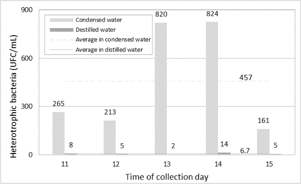 Figure 3 Quantity of heterotrophic bacteria in CFU/ml found in distilled and condensed water throughout the monitoring period.