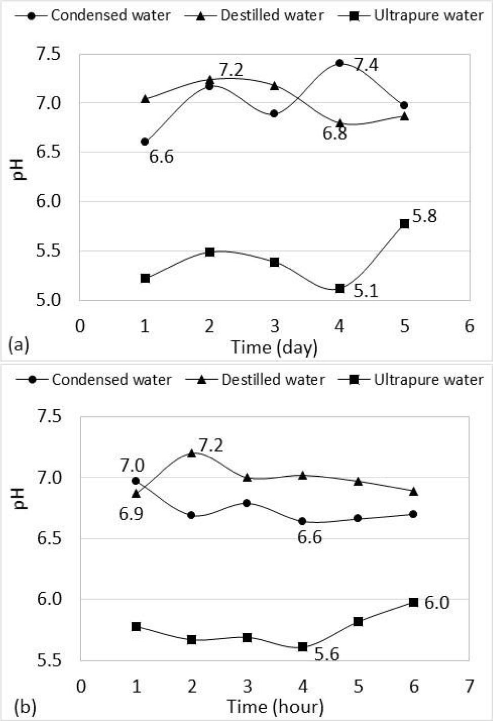 Figure 4 pH values found in condensed, distilled and ultrapure water, with daily (a) and hourly (b) monitoring.