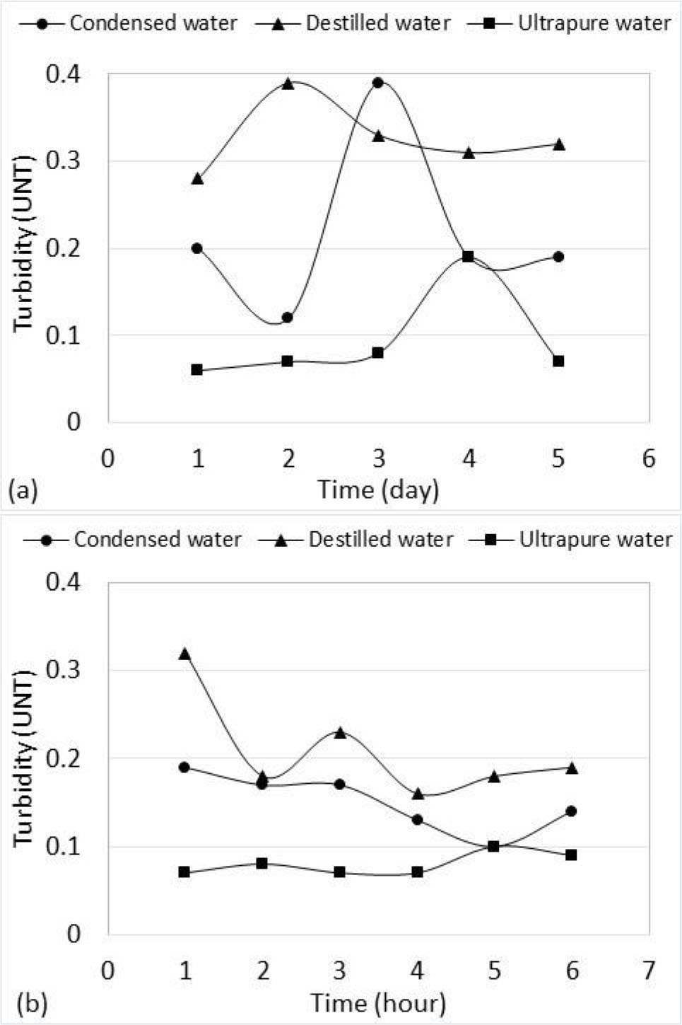 Figure 5 Turbidity values found in condensed, distilled and ultrapure waters, with daily (a) and hourly (b) monitoring.