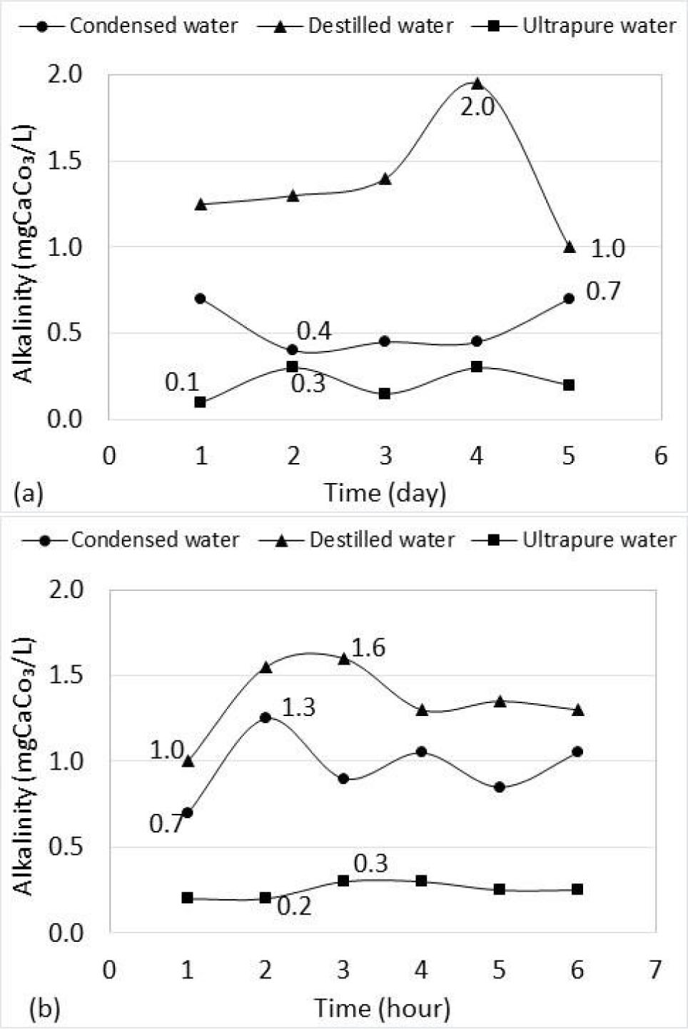 Figure 6 Alkalinity values found in condensed, distilled and ultrapure water, with daily (a) and hourly (b) monitoring.