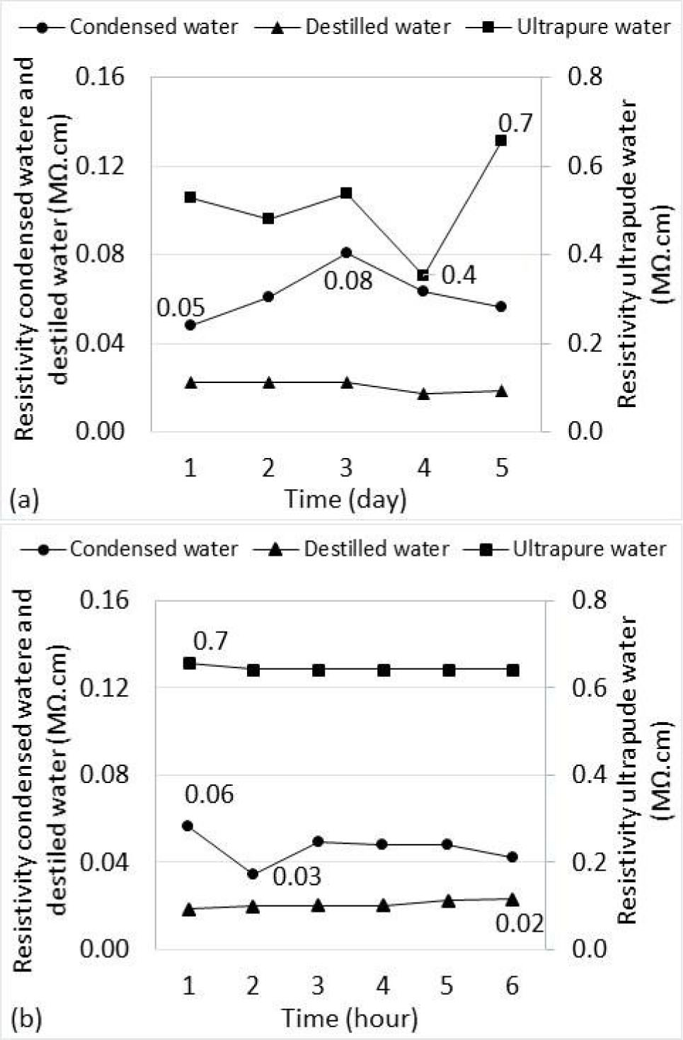 Figure 7 Resistivity values found in condensed, distilled and ultrapure water, with daily (a) and hourly (b) monitoring.