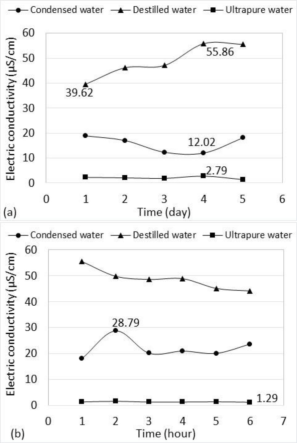 Figure 8 Electrical conductivity values found in condensed, distilled and ultrapure waters, with daily (a) and hourly (b) monitoring.