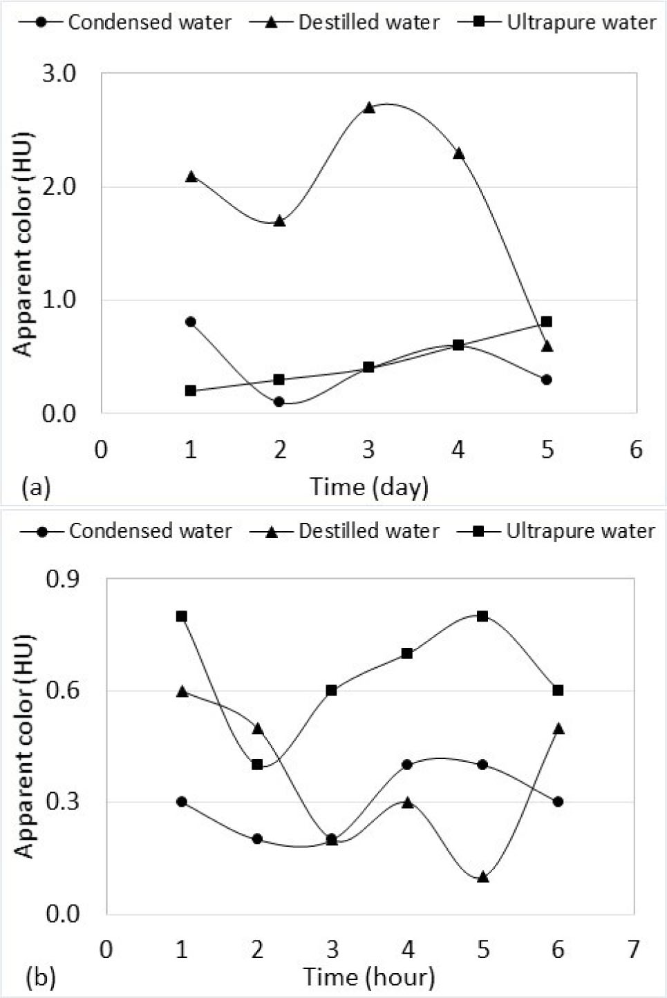 Figure 9 Apparent color values found in condensed, distilled and ultrapure water, with daily (a) and hourly (b) monitoring.