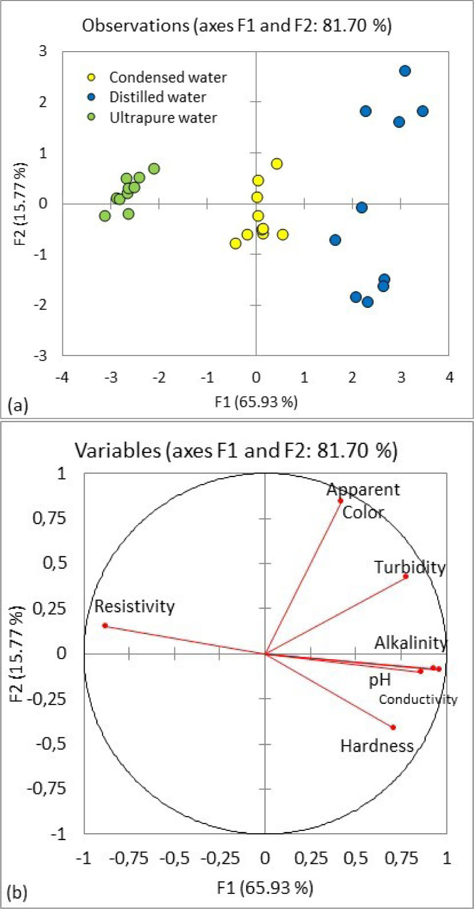 Figure 11 Principal Component Analysis to the group condensed, distilled and ultrapure water. Samples whereupon (a) set of data represented by each group and (b) orientation of the variables considered.