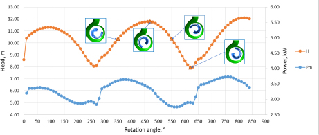 Figure 5 The head and power fluctuation in a function of the blade position