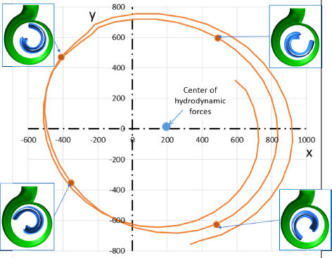 Figure 9 Radial hydrodynamic force, [N]
