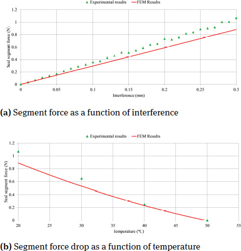 Figure 7 Brush seal with bimetal elements force as a function of interference and temperature