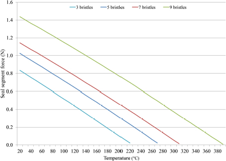 Figure 8 Seal segment force as a function of temperature for various bimetal/bristles ratio