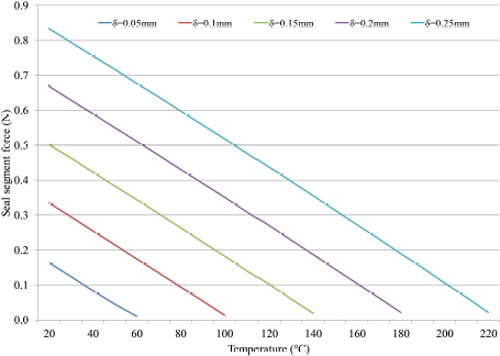 Figure 9 Seal segment force as a function of temperature for various initial interference value
