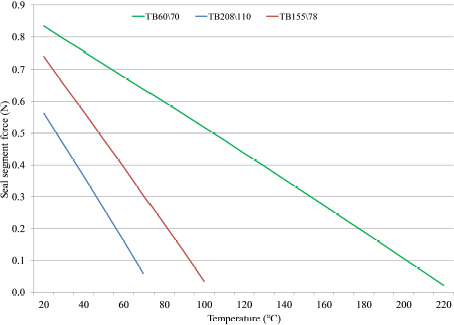 Figure 10 Seal segment force as a function of temperature for various bimetal materials