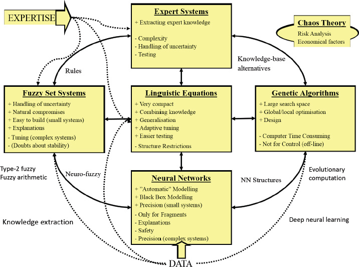 Figure 1 Computational intelligence for combining data and expertise, modified from [3].