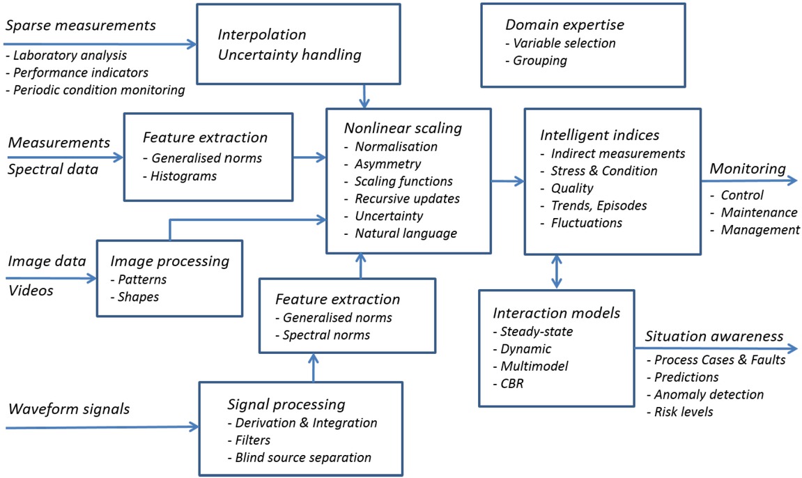 Figure 2 Data processing chains for analysis and modelling.