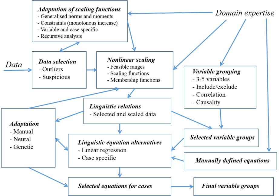 Figure 4 Data-based modelling with linguistic equations, modified from [55].