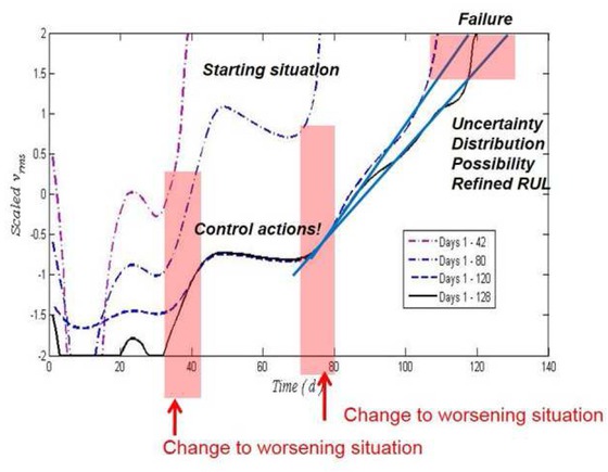 Figure 5 Recursive adaptation in prognostics [62].