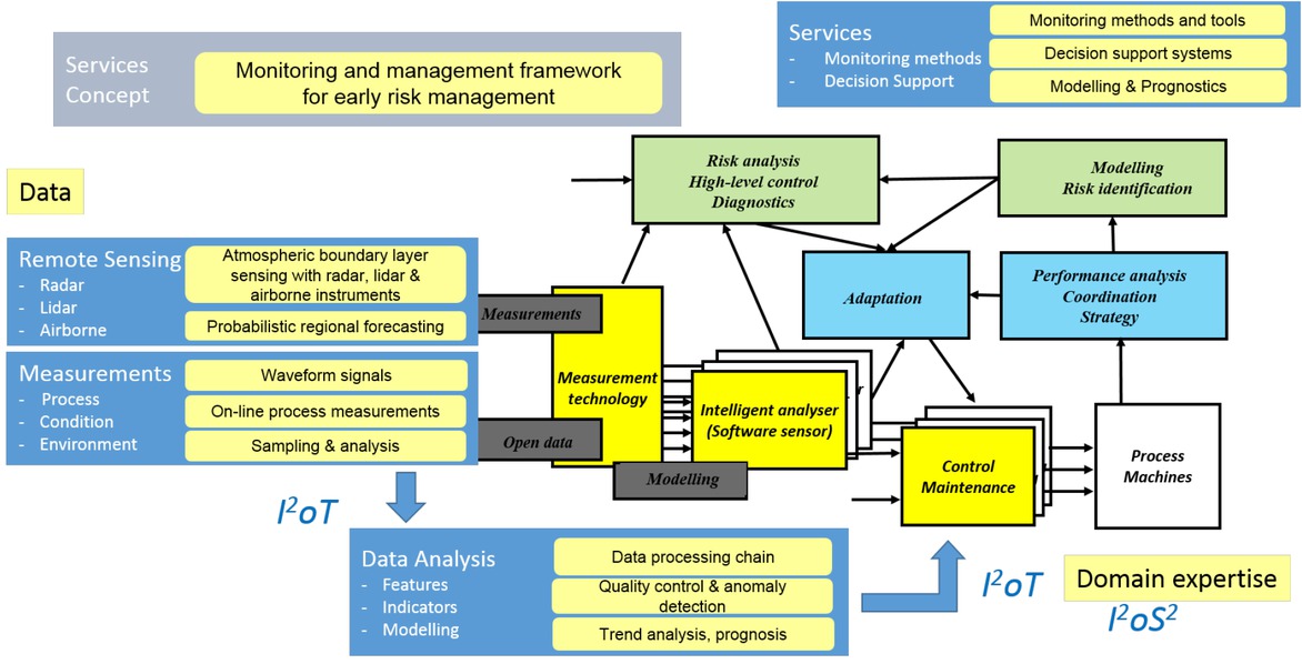 Figure 6 Smart integration of subsystems in the monitoring and management framework for early risk management, modified from [58].