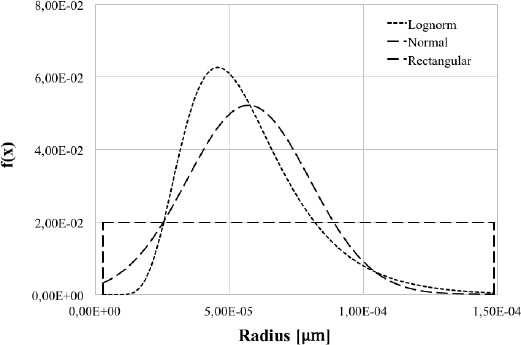 Figure 1 Initial grain size distribution