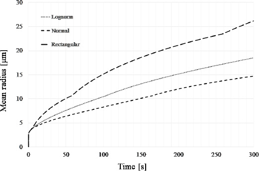 Figure 2 Mean radius over time for three different grain size distribution