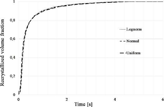 Figure 3 Recrystallized volume fraction, for the first seconds of simulation, for the three different distribution