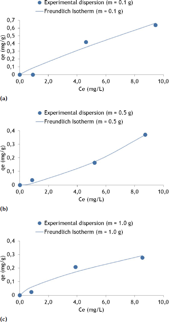 Figure 5 Sorption isotherms for the Freundlich model with Cr and soil masses of 0.1 g (a), 0.5 (b) and 1.0 g (c)